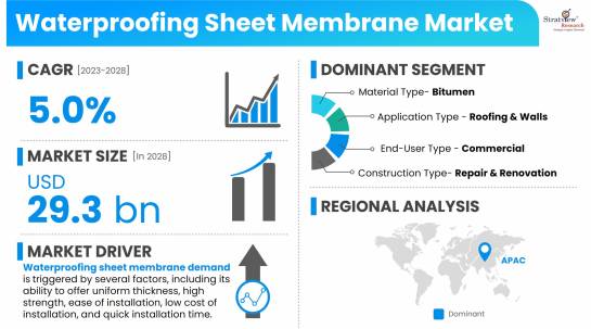 Waterproofing-Sheet-Membrane-Market-Insights